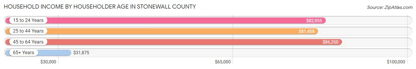 Household Income by Householder Age in Stonewall County