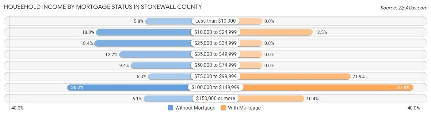 Household Income by Mortgage Status in Stonewall County