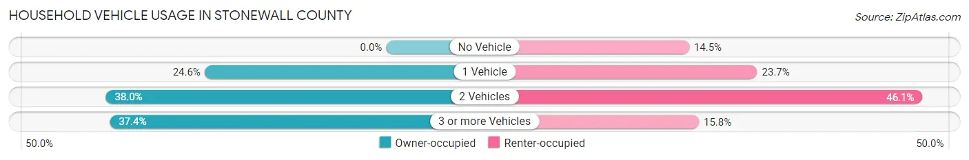 Household Vehicle Usage in Stonewall County