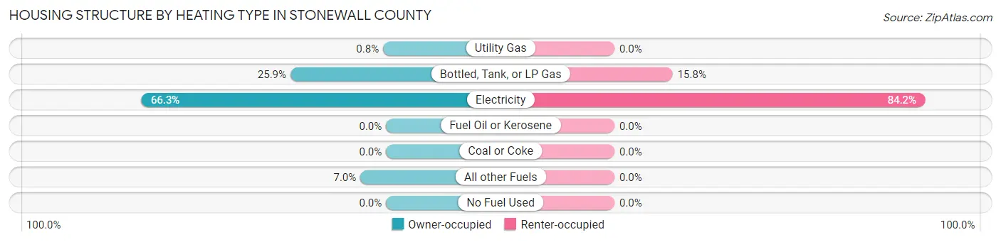 Housing Structure by Heating Type in Stonewall County