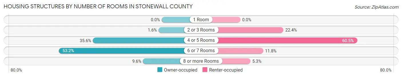 Housing Structures by Number of Rooms in Stonewall County