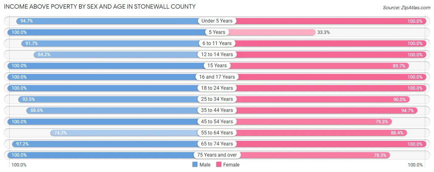 Income Above Poverty by Sex and Age in Stonewall County
