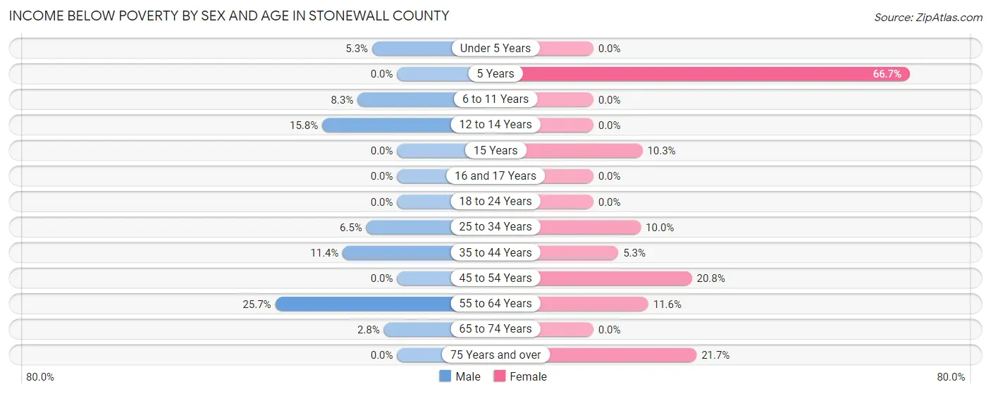 Income Below Poverty by Sex and Age in Stonewall County