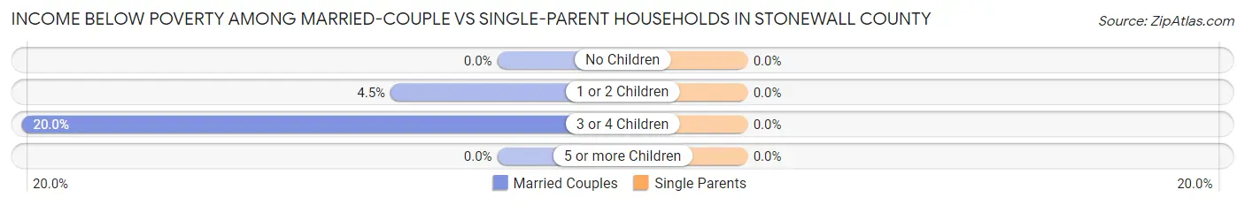Income Below Poverty Among Married-Couple vs Single-Parent Households in Stonewall County