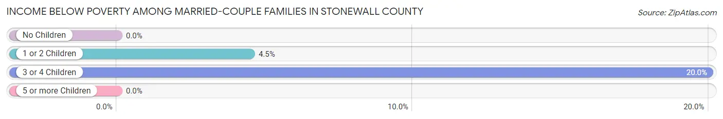 Income Below Poverty Among Married-Couple Families in Stonewall County