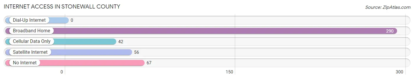 Internet Access in Stonewall County