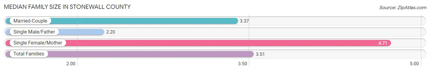 Median Family Size in Stonewall County