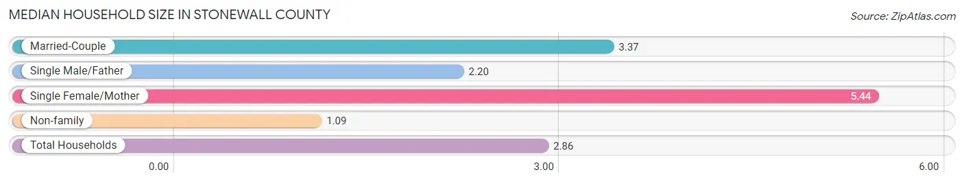 Median Household Size in Stonewall County