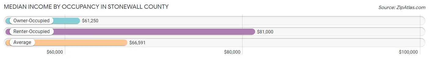 Median Income by Occupancy in Stonewall County