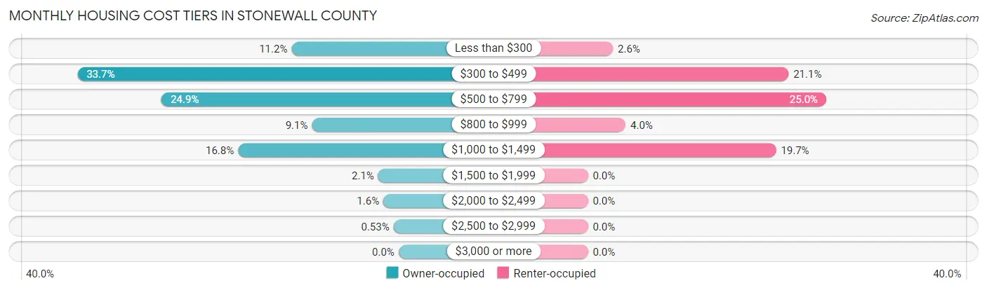 Monthly Housing Cost Tiers in Stonewall County