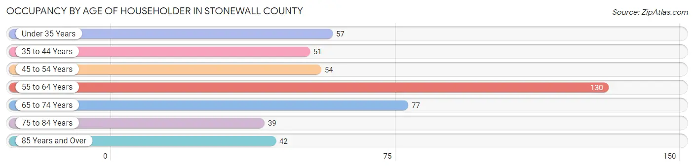 Occupancy by Age of Householder in Stonewall County