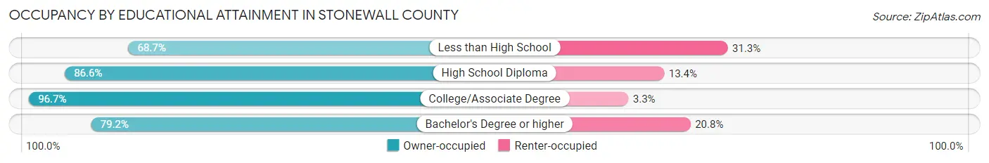Occupancy by Educational Attainment in Stonewall County