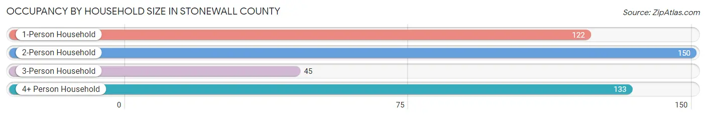 Occupancy by Household Size in Stonewall County