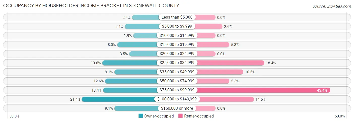Occupancy by Householder Income Bracket in Stonewall County