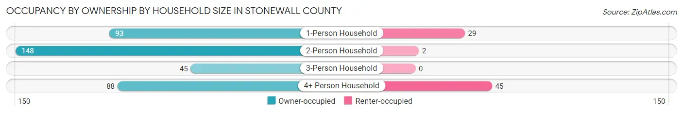 Occupancy by Ownership by Household Size in Stonewall County
