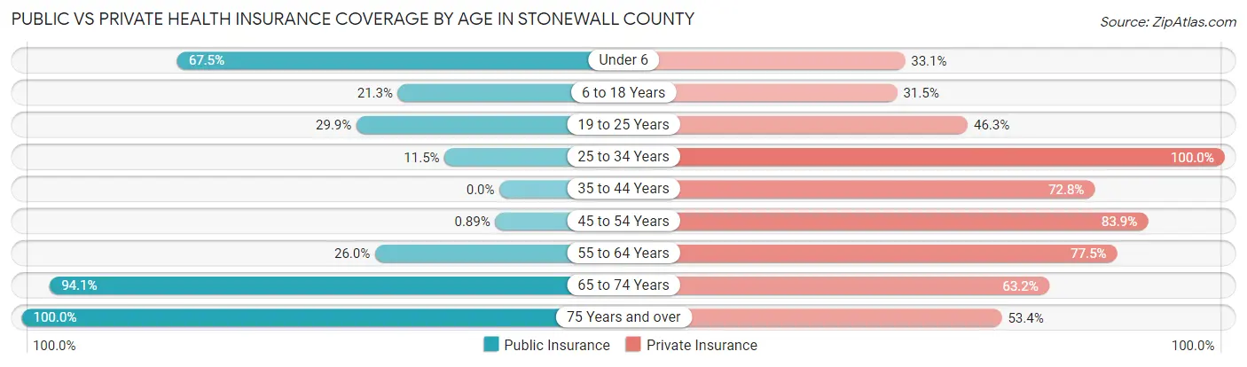Public vs Private Health Insurance Coverage by Age in Stonewall County