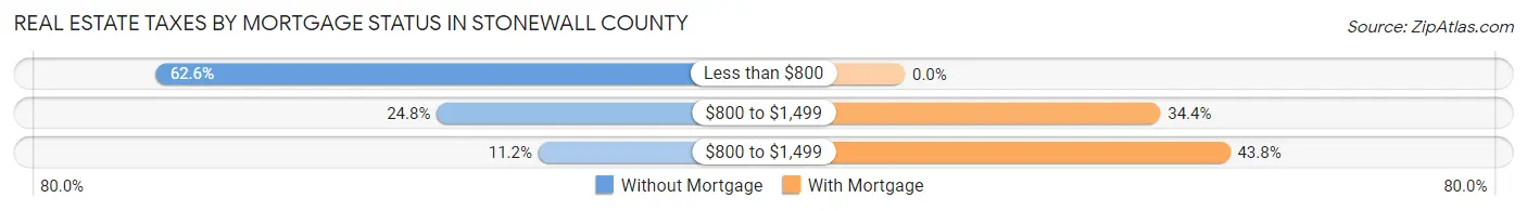 Real Estate Taxes by Mortgage Status in Stonewall County