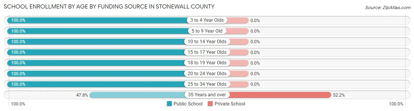 School Enrollment by Age by Funding Source in Stonewall County
