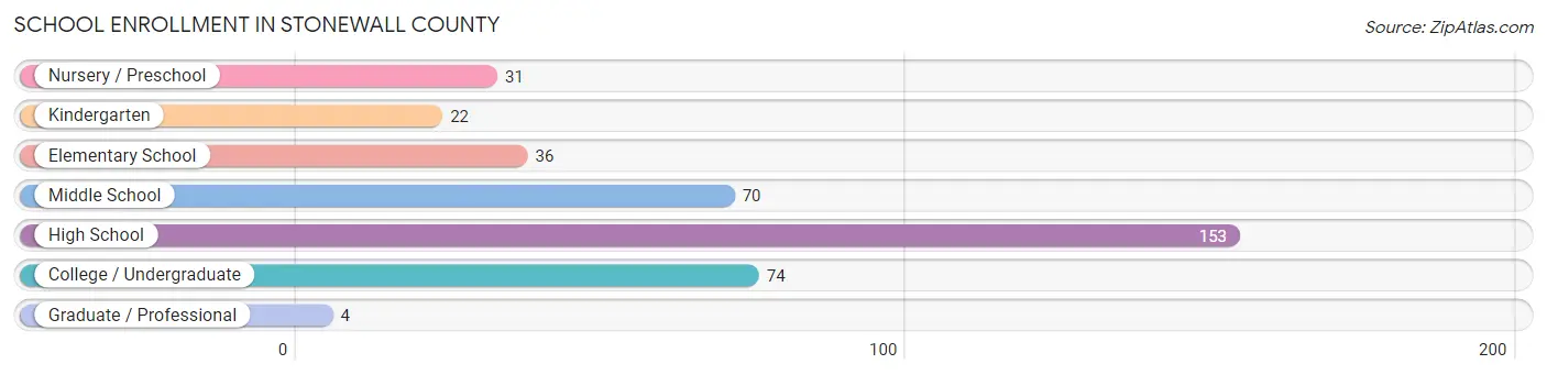 School Enrollment in Stonewall County