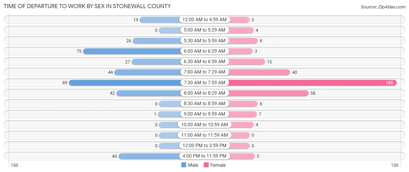 Time of Departure to Work by Sex in Stonewall County