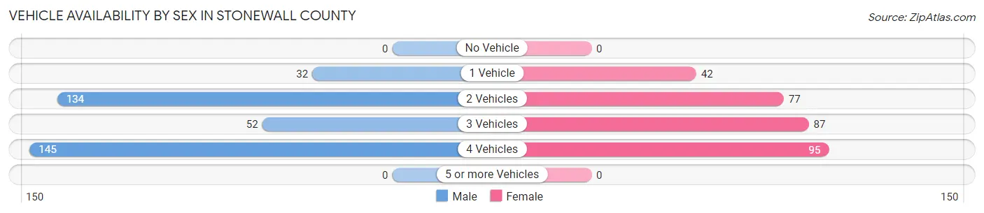 Vehicle Availability by Sex in Stonewall County
