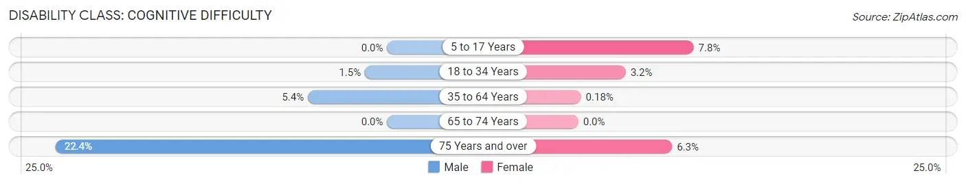 Disability in Sutton County: <span>Cognitive Difficulty</span>