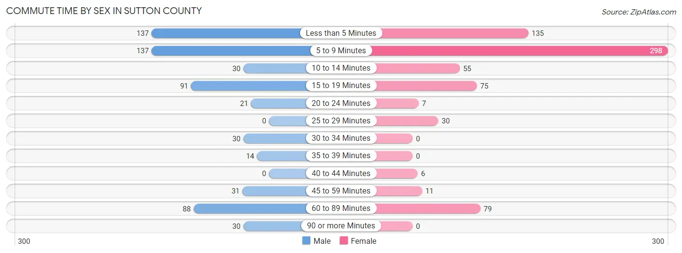 Commute Time by Sex in Sutton County