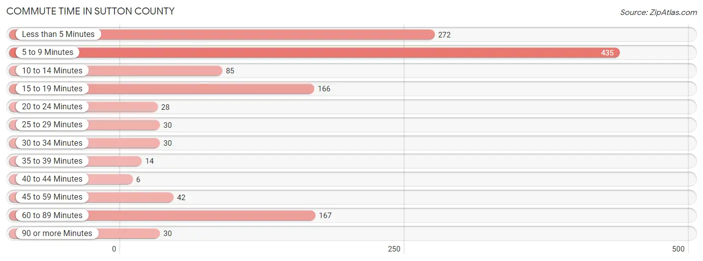 Commute Time in Sutton County
