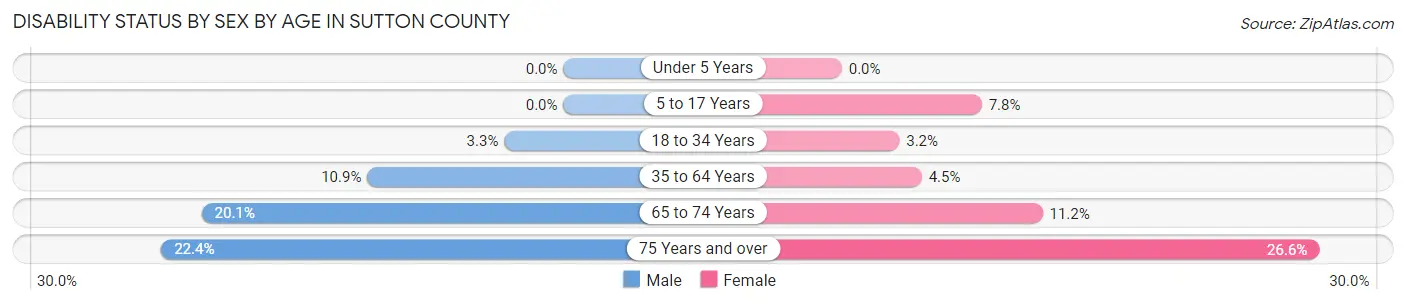Disability Status by Sex by Age in Sutton County