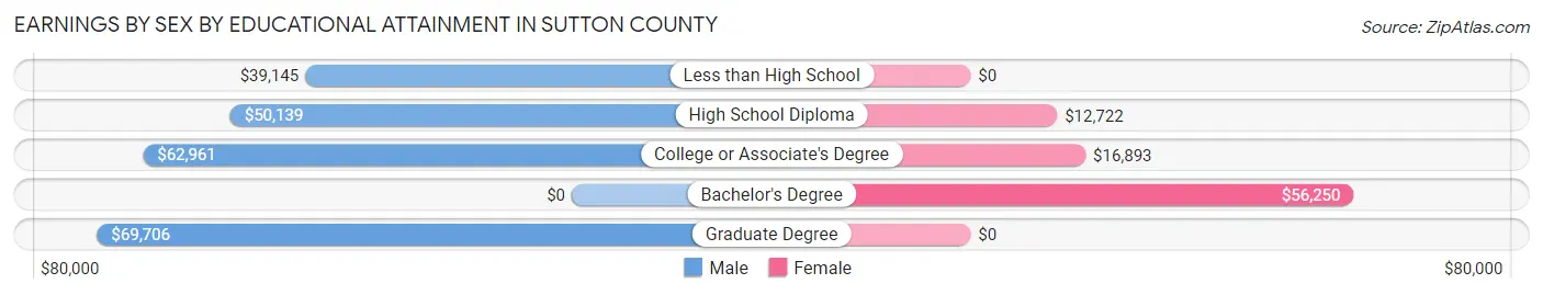 Earnings by Sex by Educational Attainment in Sutton County