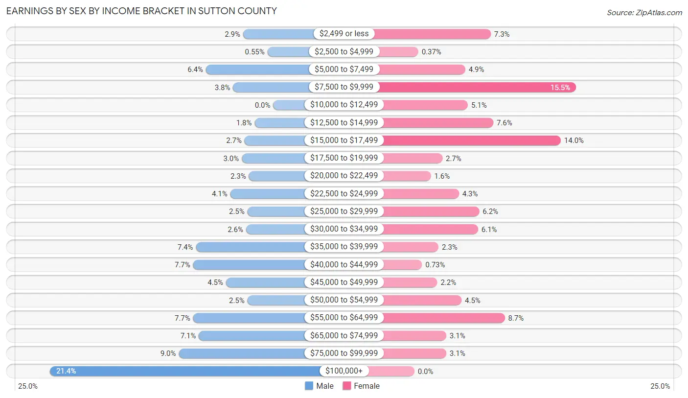 Earnings by Sex by Income Bracket in Sutton County