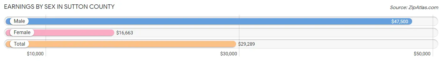 Earnings by Sex in Sutton County