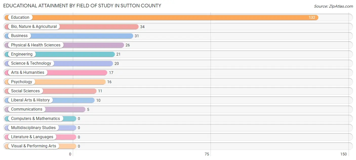 Educational Attainment by Field of Study in Sutton County