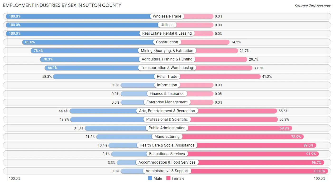 Employment Industries by Sex in Sutton County