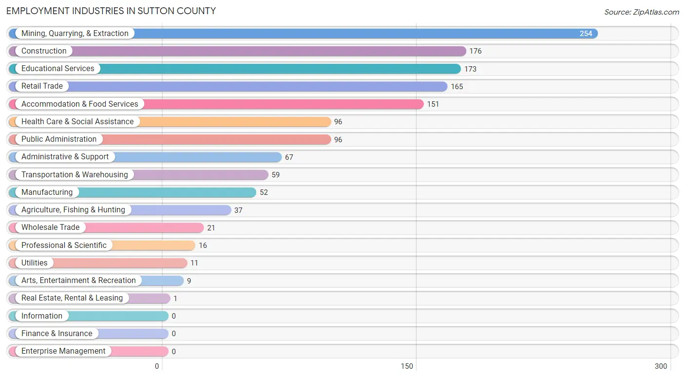 Employment Industries in Sutton County