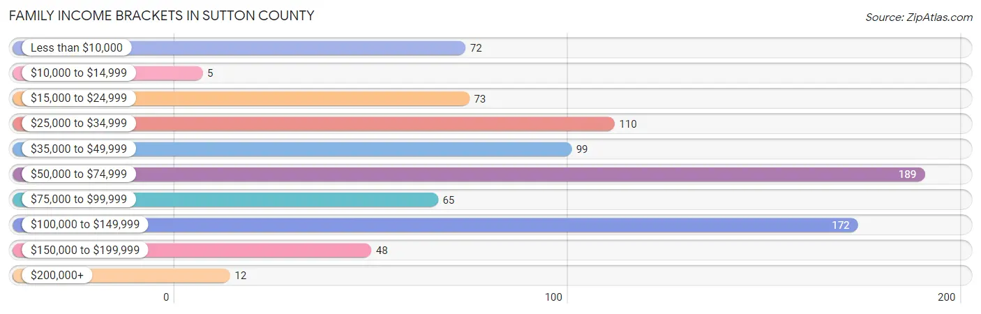 Family Income Brackets in Sutton County