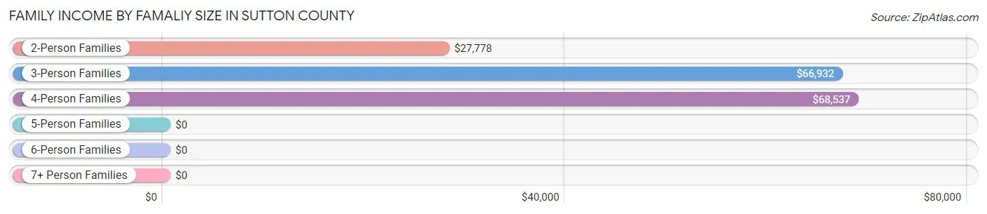Family Income by Famaliy Size in Sutton County