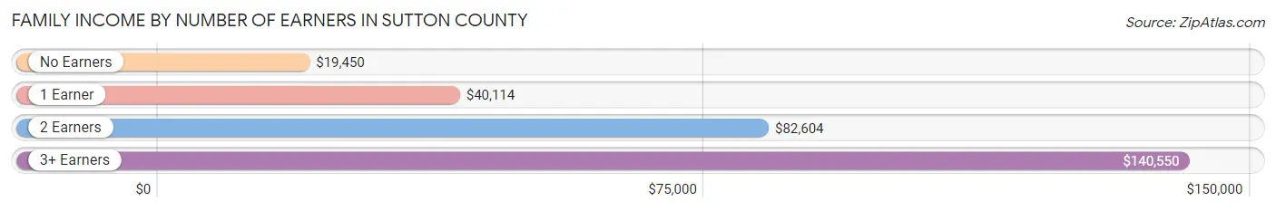 Family Income by Number of Earners in Sutton County