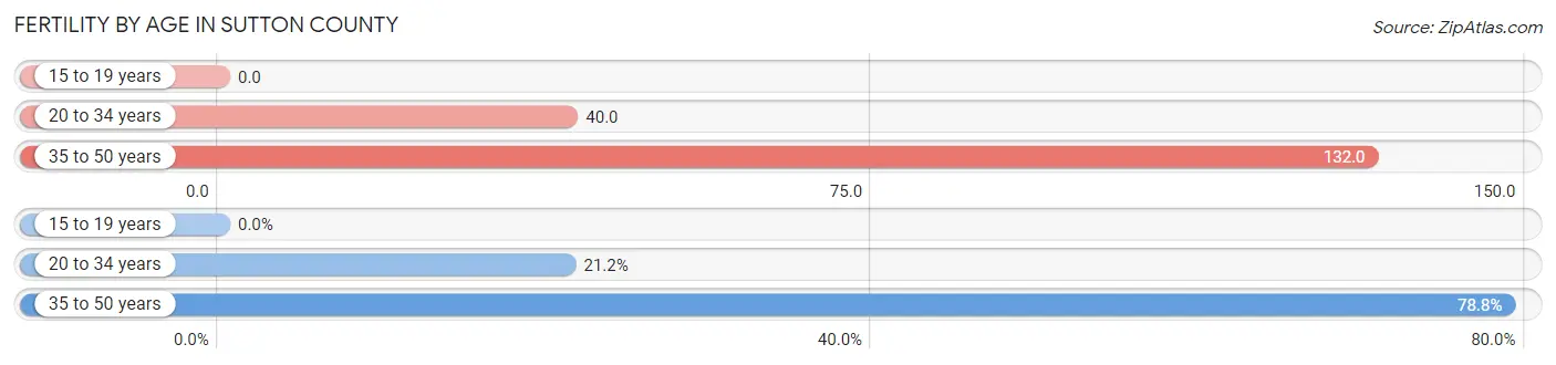 Female Fertility by Age in Sutton County