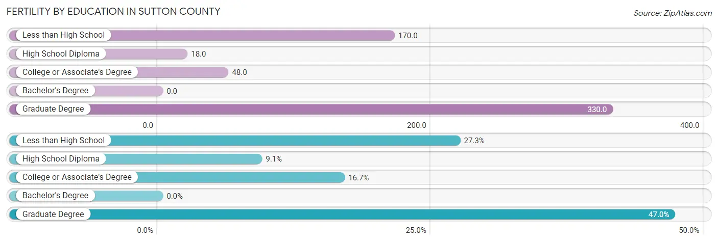 Female Fertility by Education Attainment in Sutton County