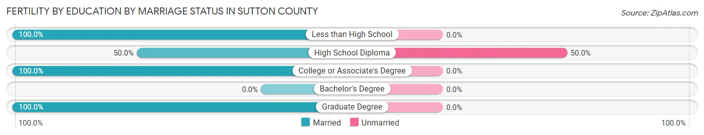 Female Fertility by Education by Marriage Status in Sutton County