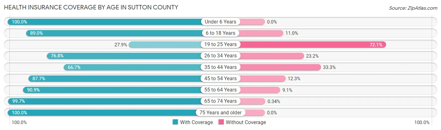 Health Insurance Coverage by Age in Sutton County