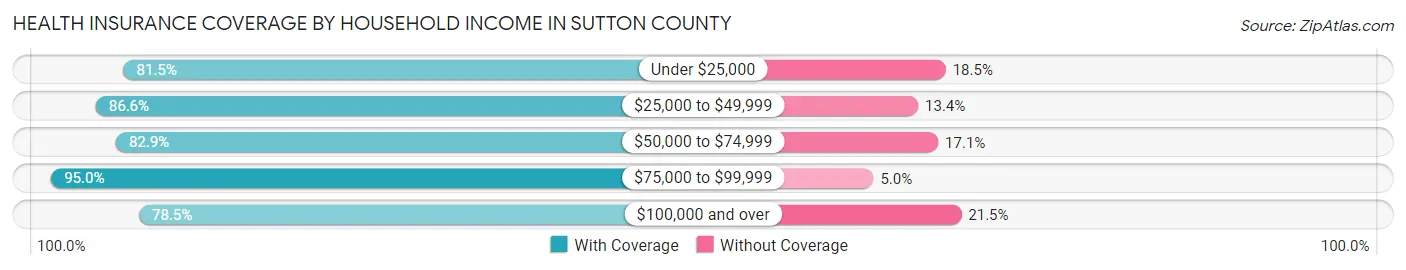 Health Insurance Coverage by Household Income in Sutton County