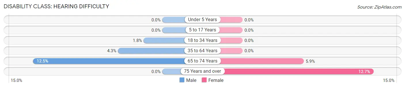 Disability in Sutton County: <span>Hearing Difficulty</span>
