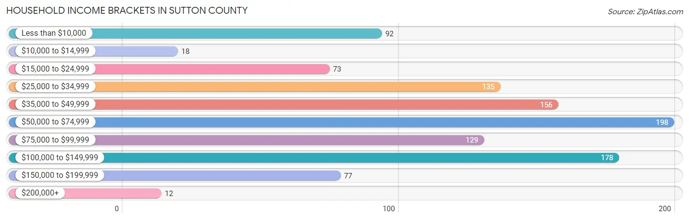 Household Income Brackets in Sutton County