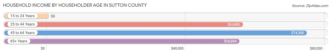 Household Income by Householder Age in Sutton County