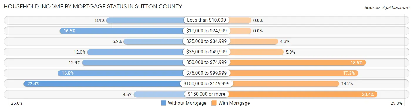 Household Income by Mortgage Status in Sutton County