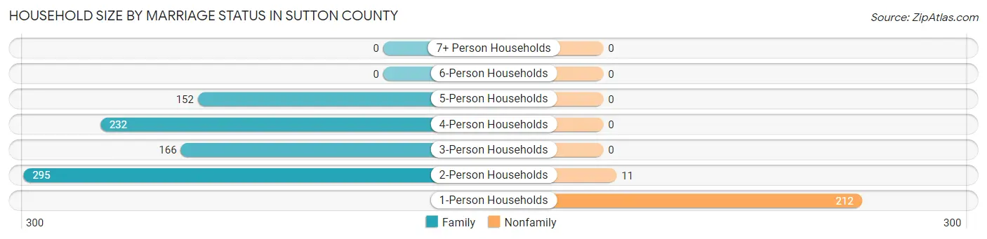 Household Size by Marriage Status in Sutton County