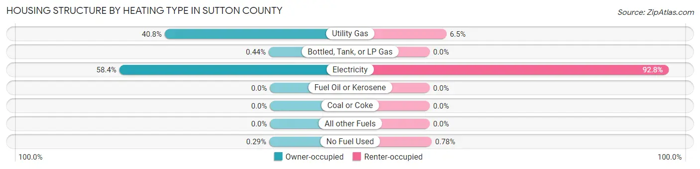Housing Structure by Heating Type in Sutton County