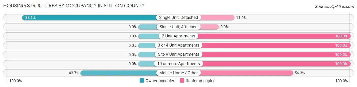 Housing Structures by Occupancy in Sutton County